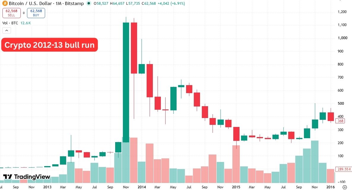 Bull Market