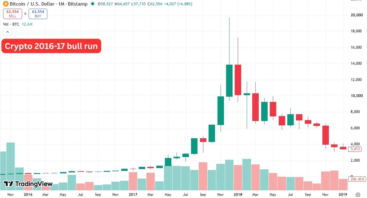 Bull Market