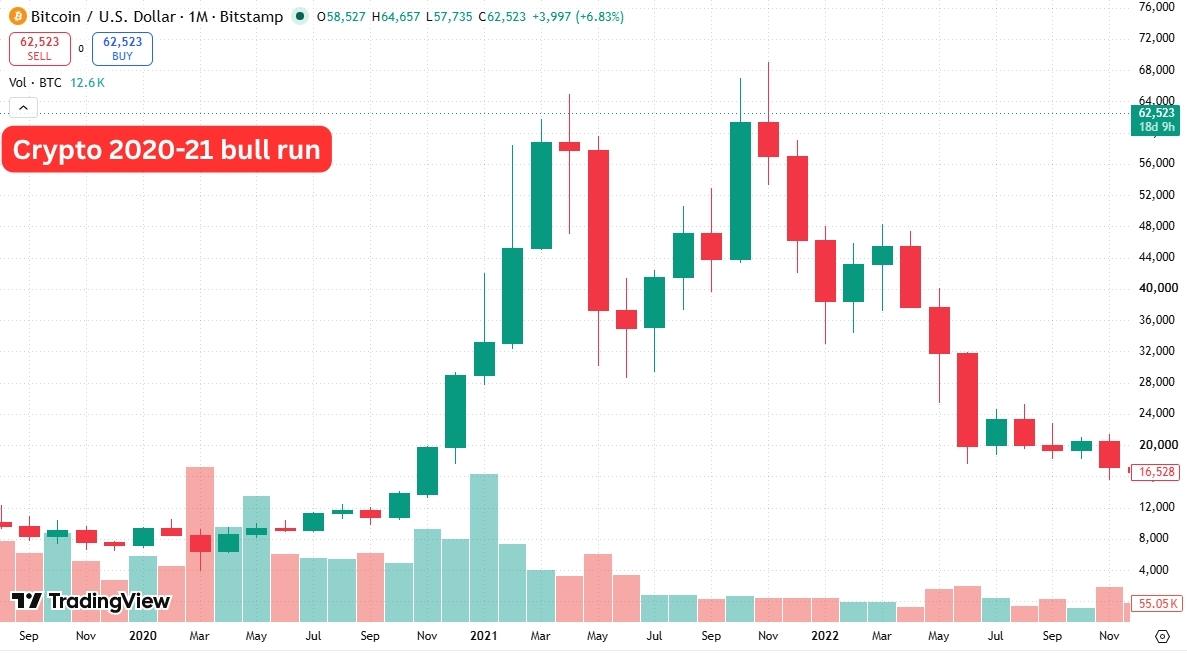 Bull Market