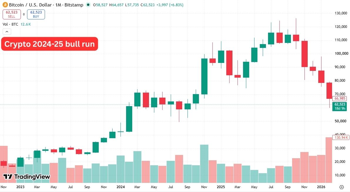 Bull Market