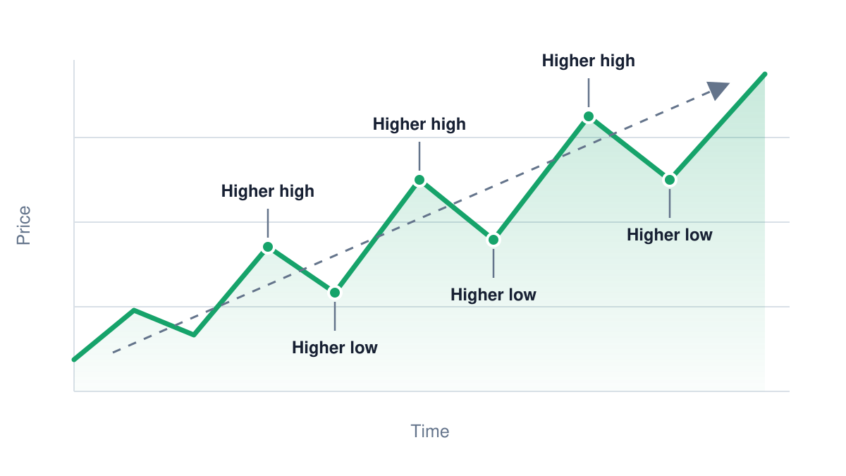Bull Market