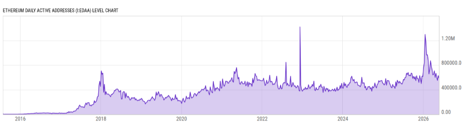 How Many People Own Ethereum
