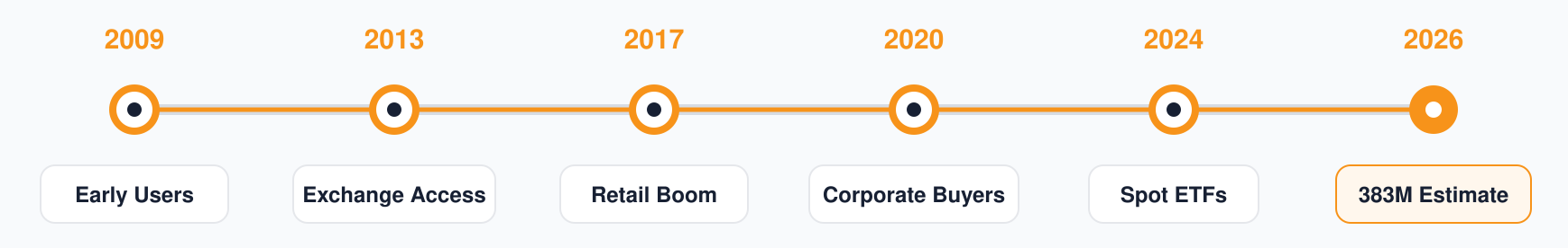 how many people own Bitcoin
