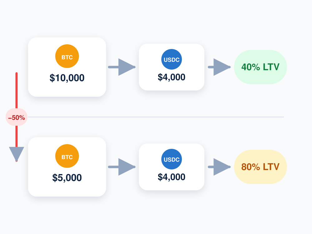 crypto loans