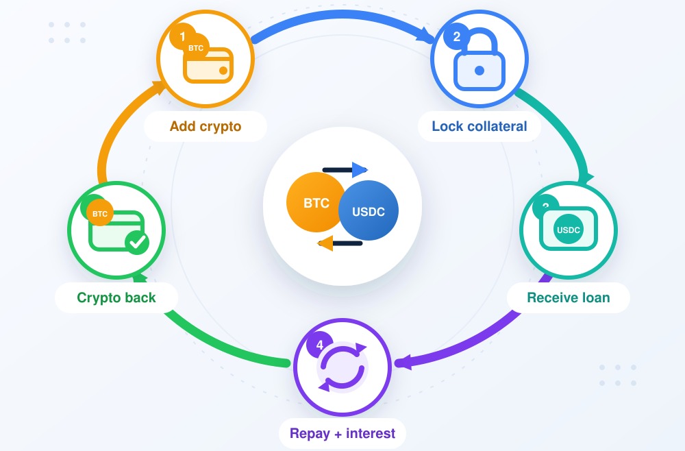 crypto loans