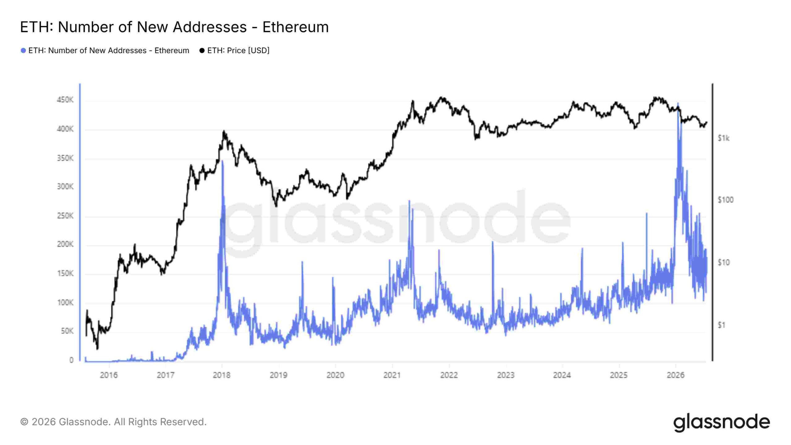 How Many People Own Ethereum