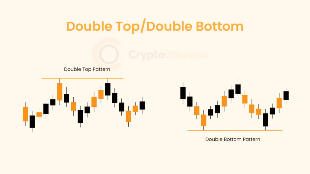 Double Top/Double Bottom