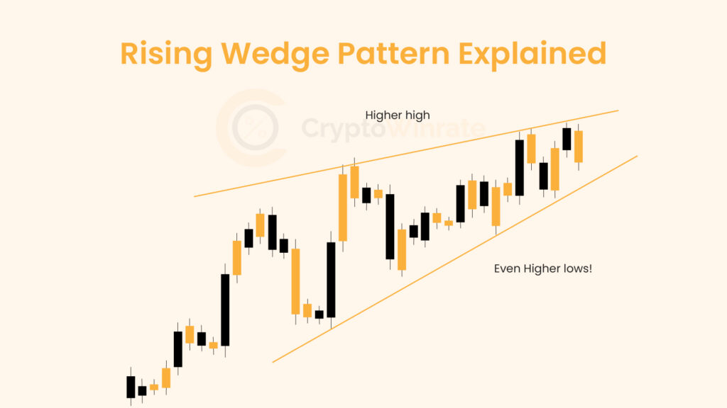 Rising Wedge Pattern Explained