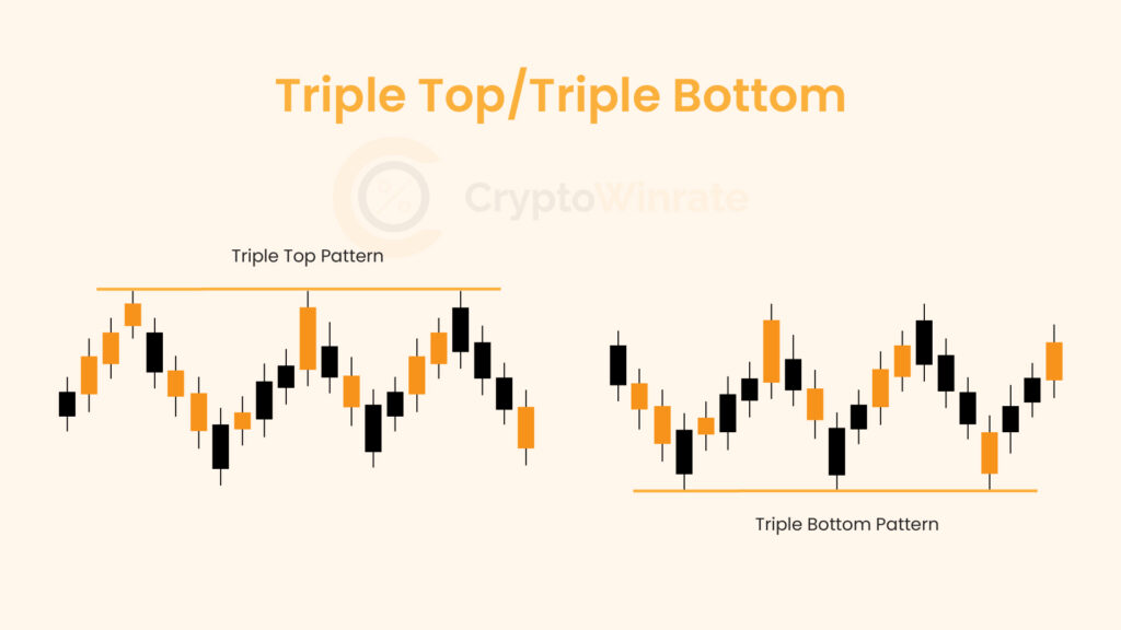 Triple Top/Triple Bottom