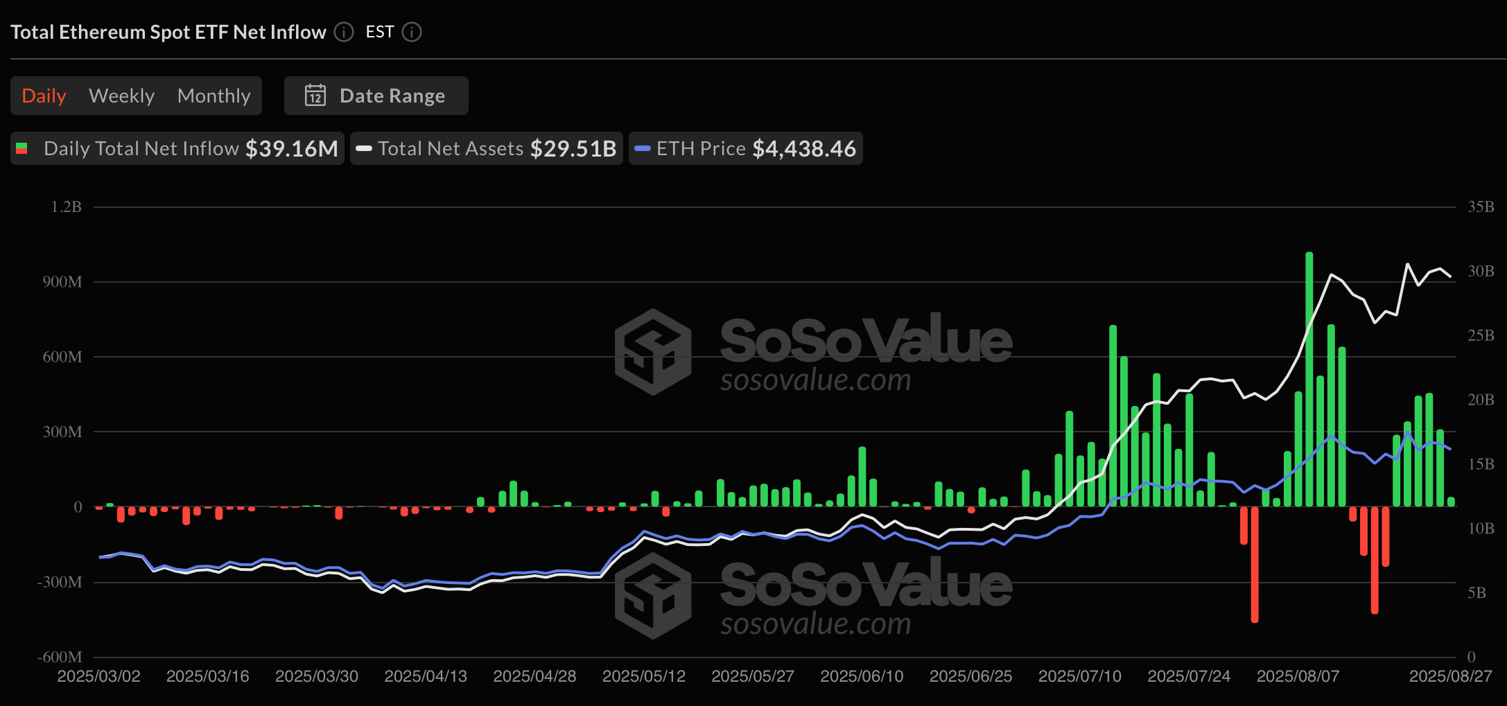 Institutional capital shift to Ethereum