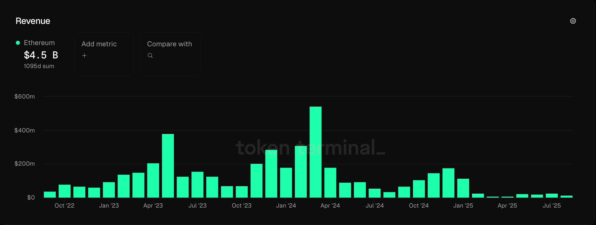 Ethereum monthly revenue figures. Source: Token Terminal Ethereum revenue dropped 44% in August