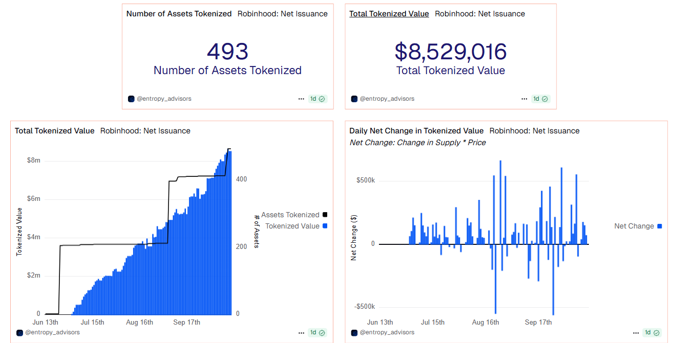 Robinhood tokenization of US stocks