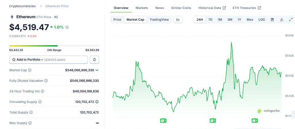 Ethereum Foundation to convert 1,000 ETH