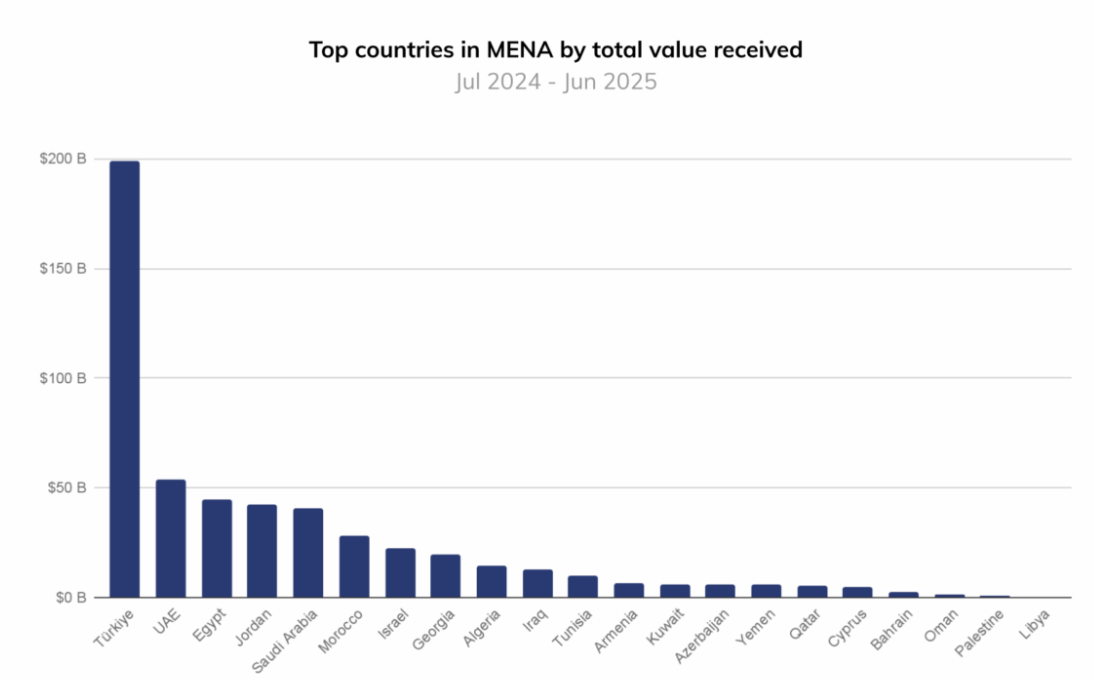 MENA ICON 2025 in Abu Dhabi