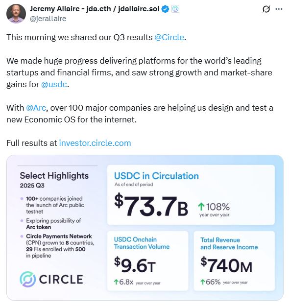 Circle Sees $740 Million in Q3 Revenue