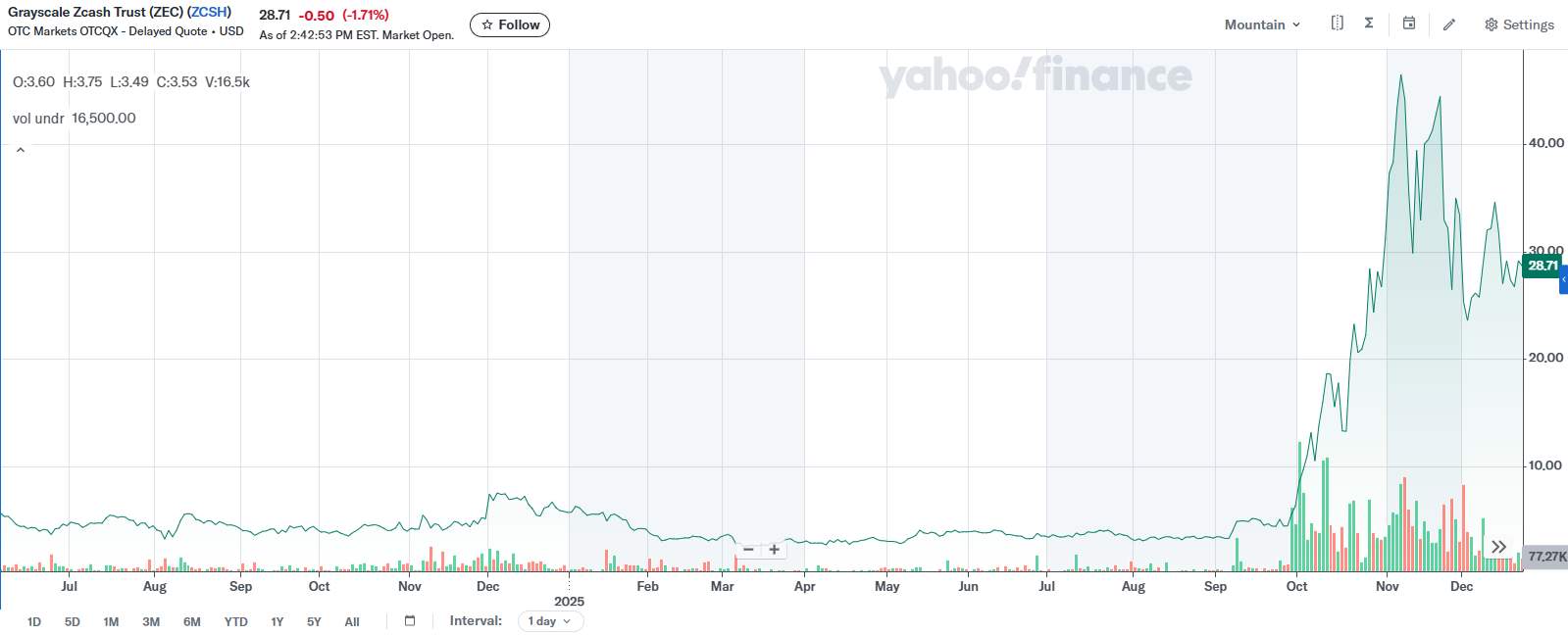 Zcash Price Prediction