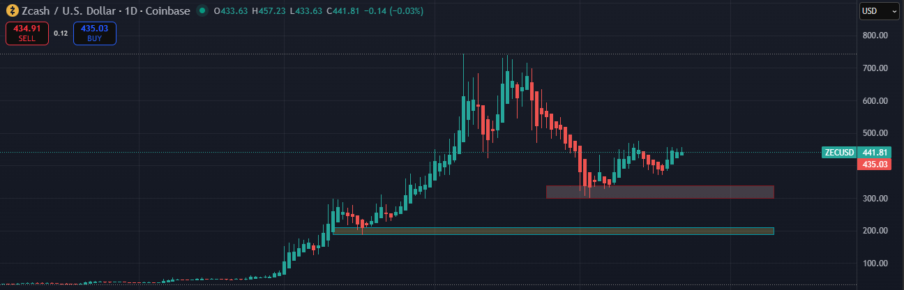 Zcash Price Prediction