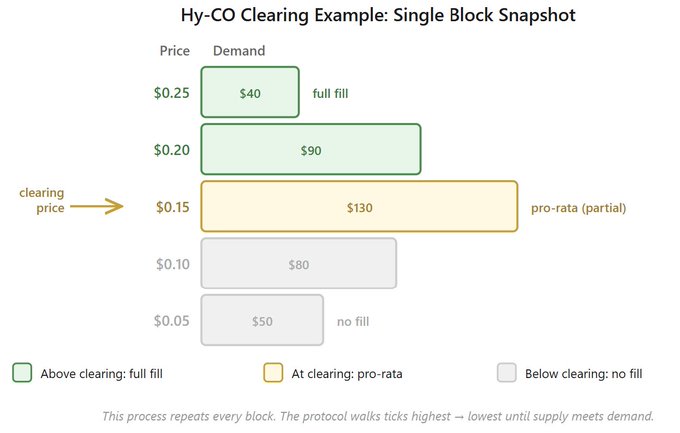 HIP-6 on Hyperliquid
