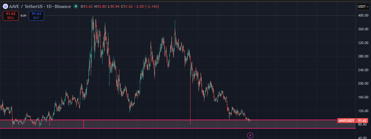 AAVE price prediction