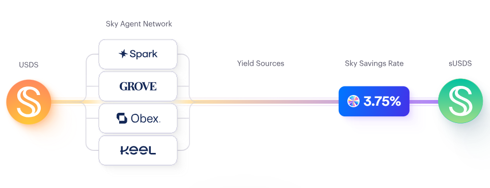 SKY price prediction